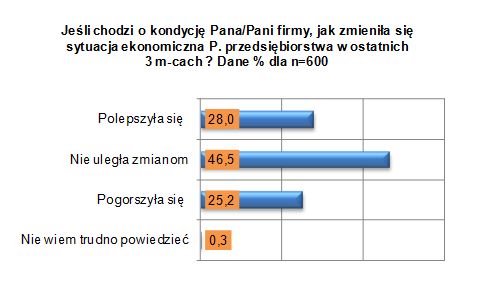Sektor MŚP: ocena II kw. 2010 i prognoza III kw. 2010