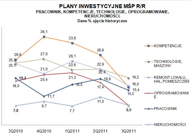 Sektor MŚP: ocena II kw. 2011 i prognoza III kw. 2011