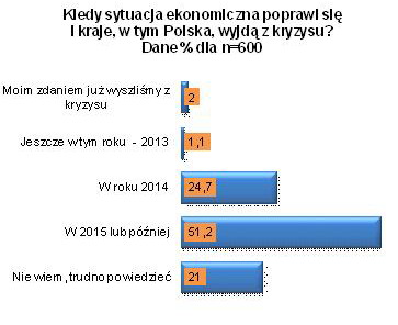 Sektor MŚP: ocena II kw. 2013 i prognoza III kw. 2013