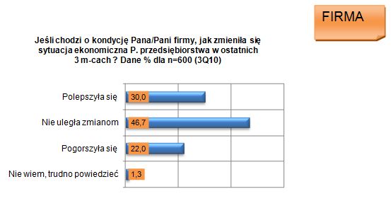 Sektor MŚP: ocena III kw. 2010 i prognoza IV kw. 2010