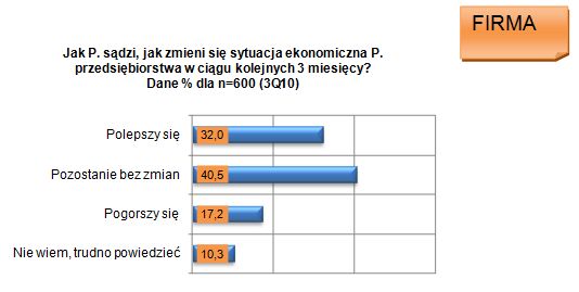 Sektor MŚP: ocena III kw. 2010 i prognoza IV kw. 2010