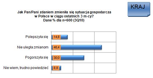 Sektor MŚP: ocena III kw. 2010 i prognoza IV kw. 2010