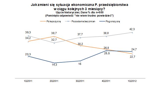 Sektor MŚP: ocena IV kw. 2011 i prognoza I kw. 2012