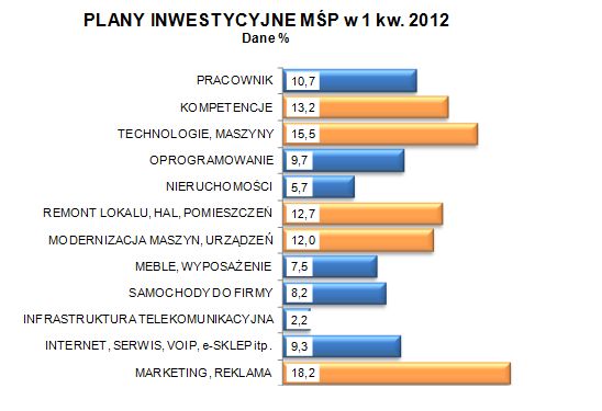 Sektor MŚP: ocena IV kw. 2011 i prognoza I kw. 2012