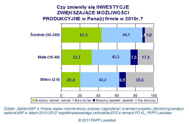 Sektor MSP: sprzedaż i zyski w górę w 2011