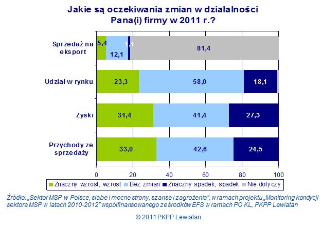 Sektor MSP: sprzedaż i zyski w górę w 2011