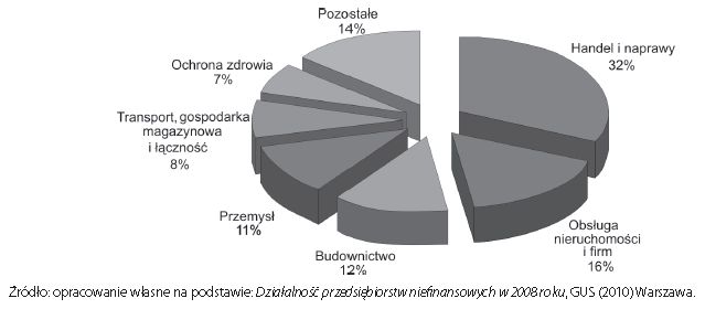 Sektor MSP w Polsce w latach 2008-2009