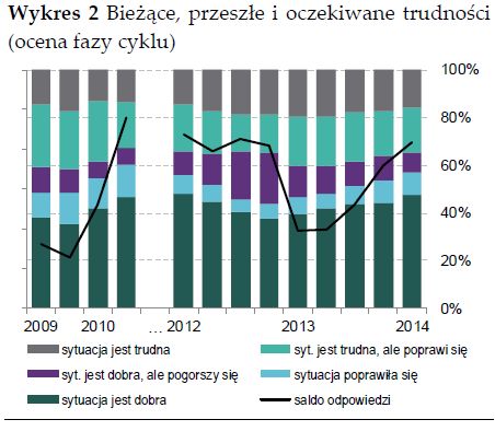 Kondycja przedsiębiorstw - I kw. 2014 i prognoza II kw. 2014