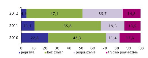 Kondycja przedsiębiorstw - II kw. 2012 i prognoza III kw. 2012