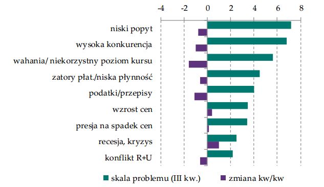 Kondycja przedsiębiorstw - III kw. 2015 i prognoza IV kw. 2015