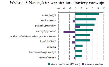 Kondycja przedsiębiorstw - IV kw. 2014 i prognoza I kw. 2015