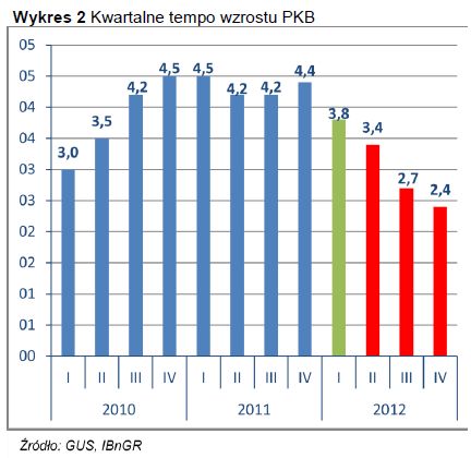 Koniunktura gospodarcza w Polsce I kw. 2012