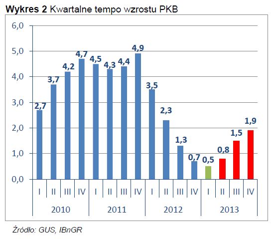 Koniunktura gospodarcza w Polsce I kw. 2013
