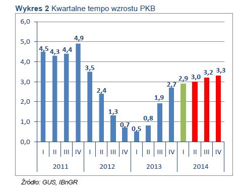 Koniunktura gospodarcza w Polsce I kw. 2014