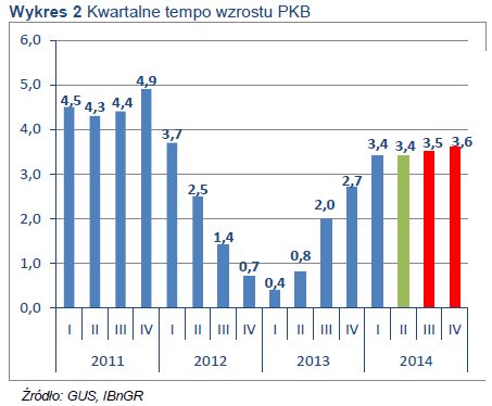Koniunktura gospodarcza w Polsce II kw. 2014