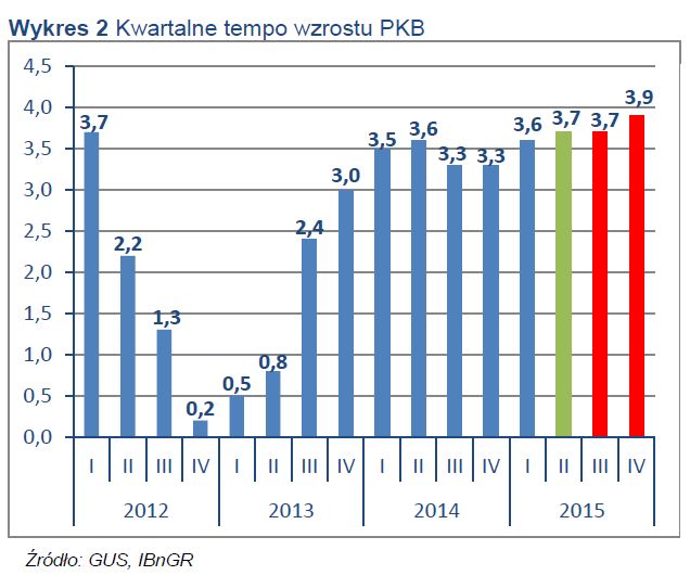 Koniunktura gospodarcza w Polsce II kw. 2015