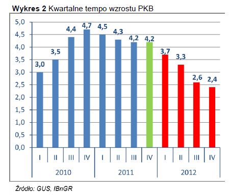 Koniunktura gospodarcza w Polsce IV kw. 2011