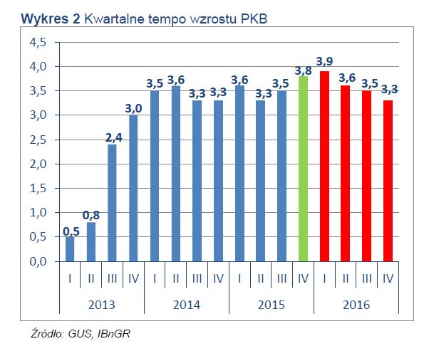 Koniunktura gospodarcza w Polsce IV kw. 2015