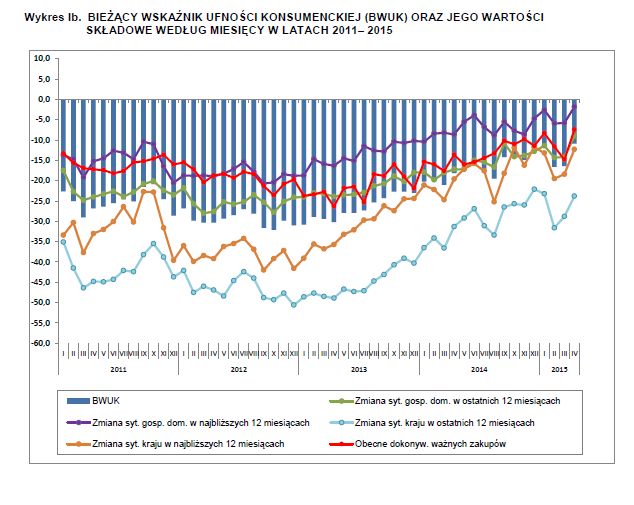 Koniunktura konsumencka IV 2015