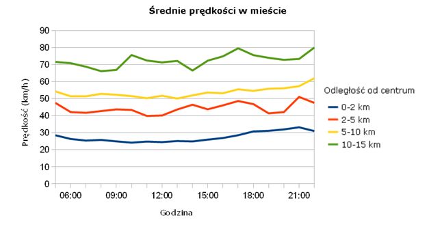 Najbardziej zakorkowane miasta Polski