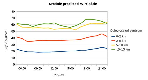 Najbardziej zakorkowane miasta Polski