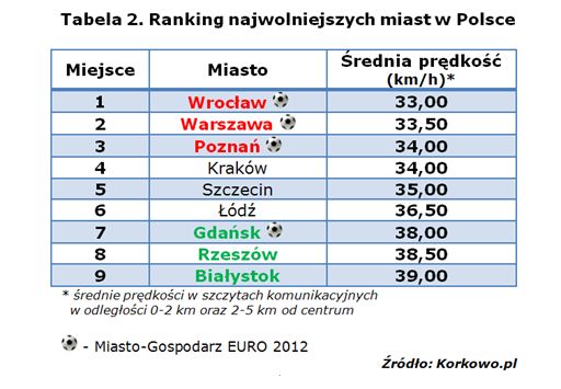 Najbardziej zakorkowane miasta Polski VI 2012