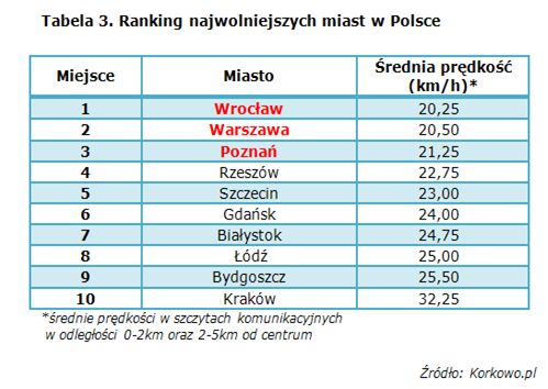 Najbardziej zakorkowane miasta Polski XII 2011