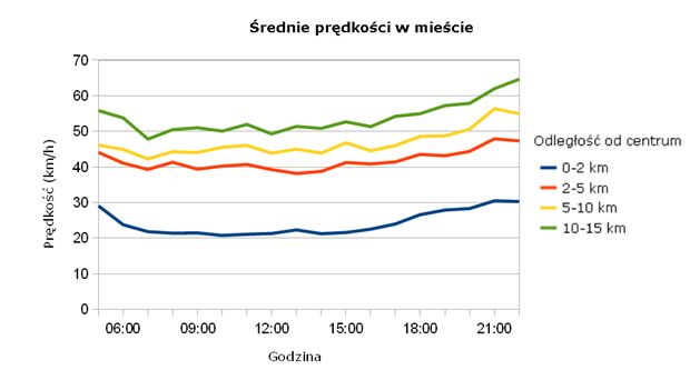 Najbardziej zakorkowane miasta Polski