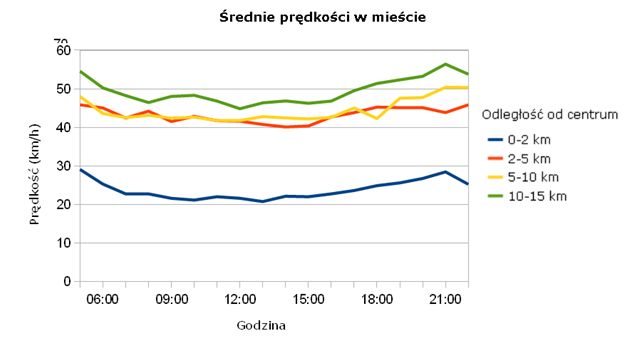 Najbardziej zakorkowane miasta Polski