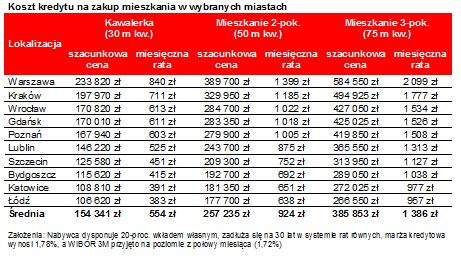 Koszt kredytu hipotecznego: indeks IX 2015