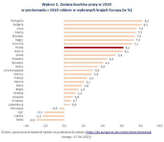 Koszty pracy w Polsce na tle Europy 2020