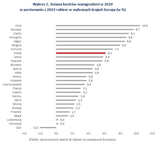 Koszty pracy w Polsce na tle Europy 2020