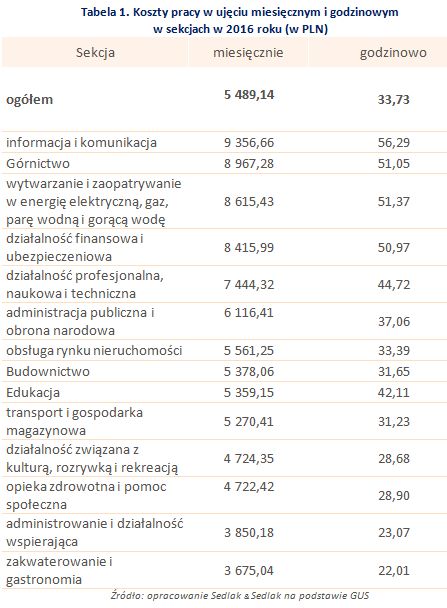 Koszty pracy w krajach Unii Europejskiej