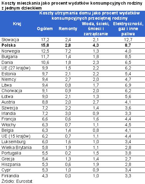 Koszty utrzymania domu w Polsce najwyższe w Europie