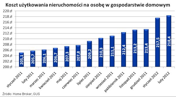 Koszty utrzymania mieszkania II 2012