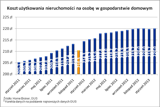 Koszty utrzymania mieszkania II 2013