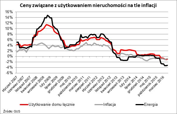 Koszty utrzymania mieszkania VI 2016