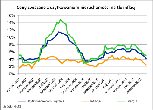 Koszty utrzymania mieszkania XII 2012