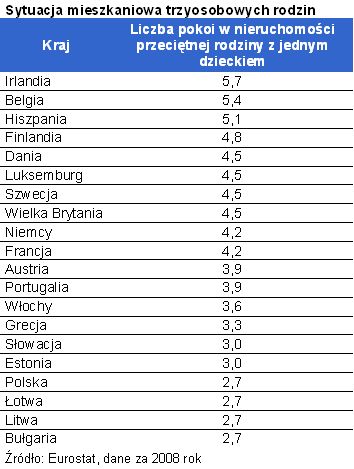 Koszty utrzymania mieszkania w Polsce wysokie