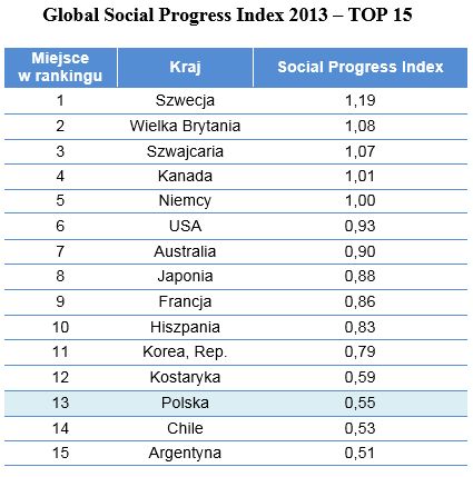 Kraje rozwinięte społecznie: ranking 2013