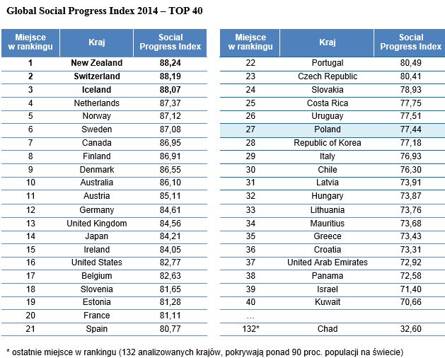 Kraje rozwinięte społecznie: ranking 2014