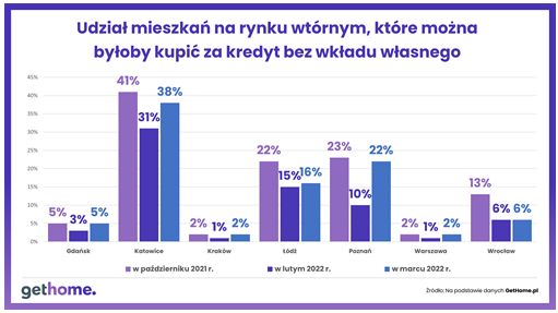 Gdzie kupisz mieszkanie za kredyt bez wkładu własnego? 