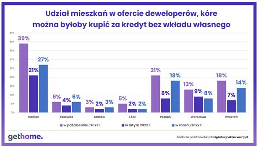 Gdzie kupisz mieszkanie za kredyt bez wkładu własnego? 