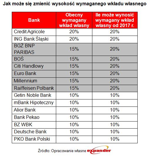 Kredyt hipoteczny: zobacz, w których bankach będzie trudniej