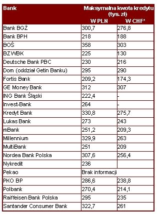 Najlepsze kredyty mieszkaniowe II 2007