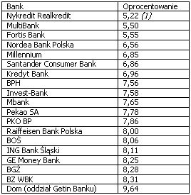 Najlepsze kredyty mieszkaniowe III 2006