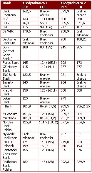 Najlepsze kredyty mieszkaniowe IX 2006