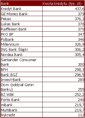 Najlepsze kredyty mieszkaniowe V 2007