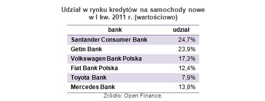 Kredyty samochodowe I kw. 2011