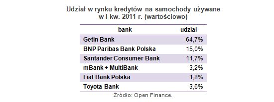 Kredyty samochodowe I kw. 2011